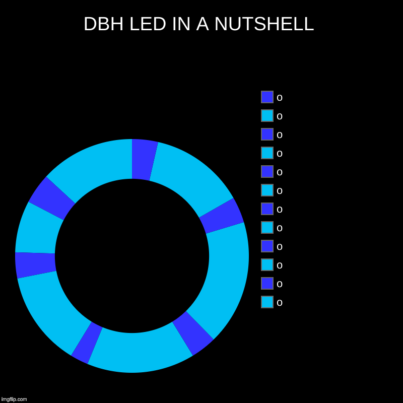 DBH LED IN A NUTSHELL | DBH LED IN A NUTSHELL | o, o, o, o, o, o, o, o, o, o, o, o | image tagged in charts,donut charts,dbh | made w/ Imgflip chart maker