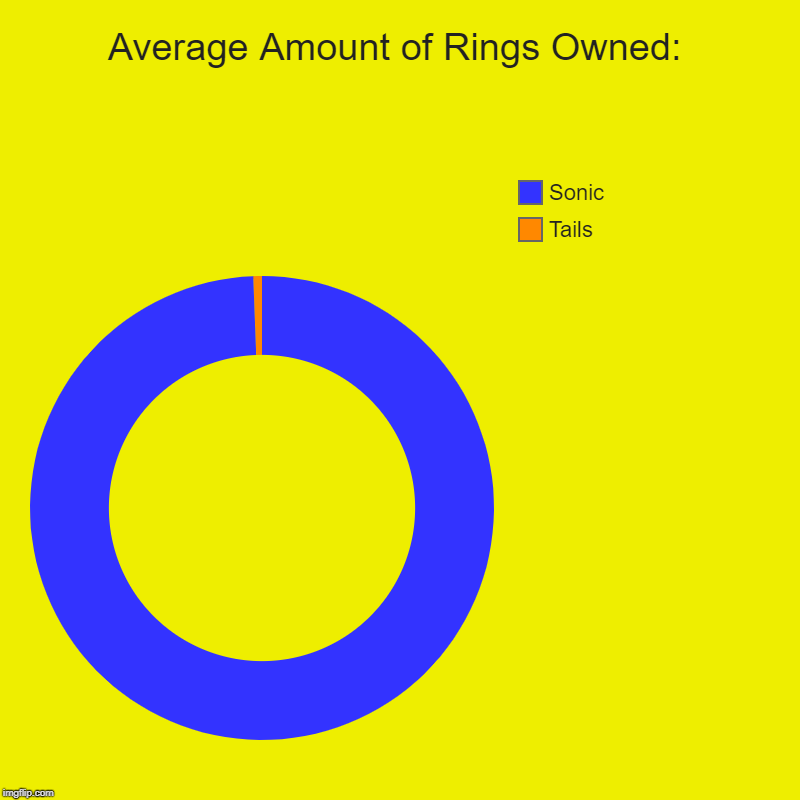 Poor Tails | Average Amount of Rings Owned: | Tails, Sonic | image tagged in charts,donut charts | made w/ Imgflip chart maker