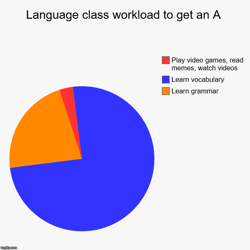 What you need to get an A in your language class | Language class workload to get an A | Learn grammar, Learn vocabulary, Play video games, read memes, watch videos | image tagged in charts,pie charts | made w/ Imgflip chart maker