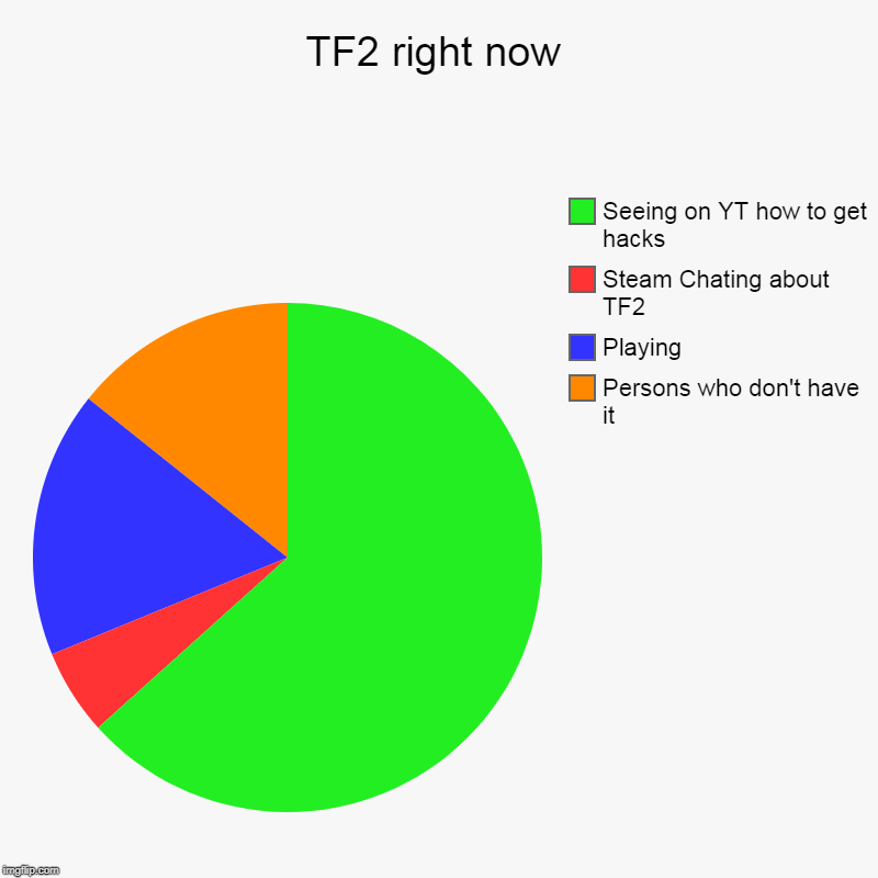 TF2 right now | Persons who don't have it, Playing, Steam Chating about TF2, Seeing on YT how to get hacks | image tagged in charts,pie charts | made w/ Imgflip chart maker