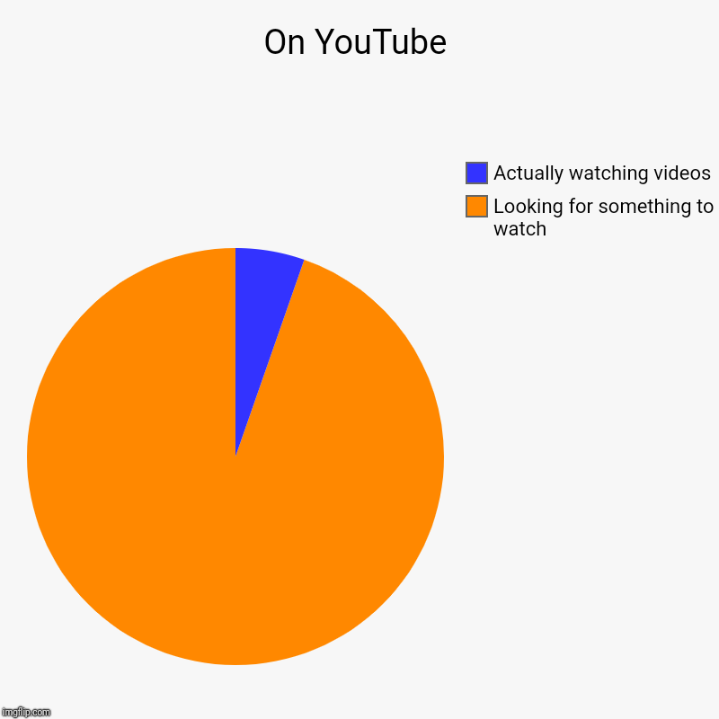 On YouTube | Looking for something to watch, Actually watching videos | image tagged in charts,pie charts | made w/ Imgflip chart maker