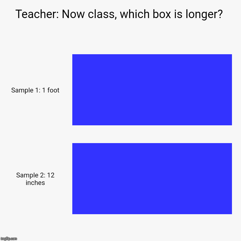 Teacher: Now class, which box is longer? | Sample 1: 1 foot, Sample 2: 12 inches | image tagged in charts,bar charts | made w/ Imgflip chart maker