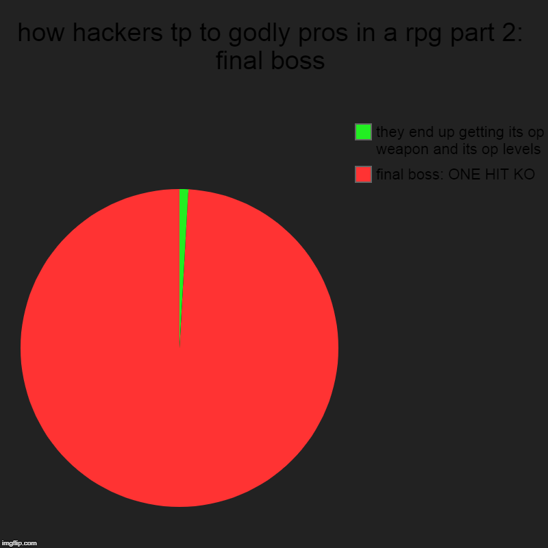 how hackers tp to godly pros in a rpg part 2: final boss | final boss: ONE HIT KO, they end up getting its op weapon and its op levels | image tagged in charts,pie charts | made w/ Imgflip chart maker