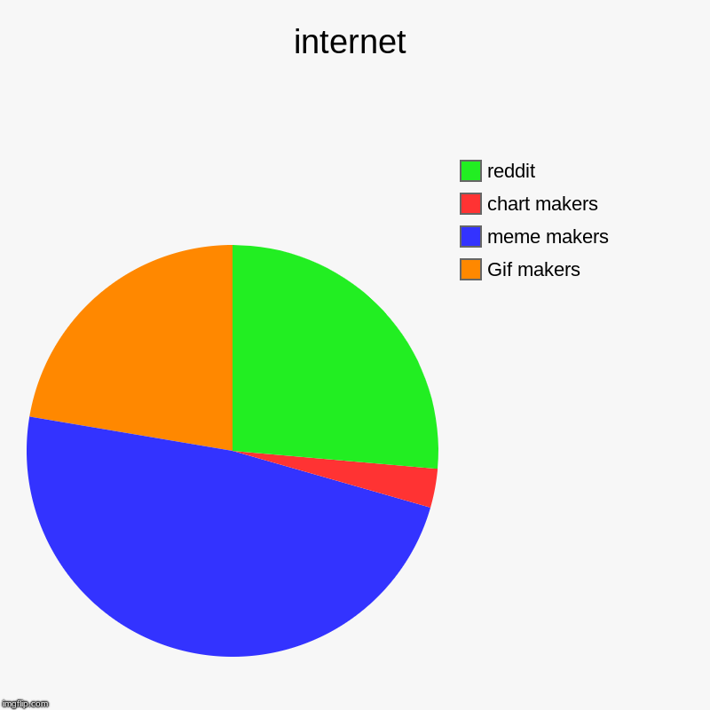 internet | Gif makers, meme makers, chart makers, reddit | image tagged in charts,pie charts | made w/ Imgflip chart maker