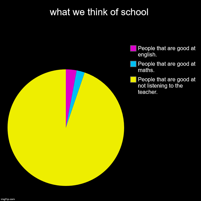 what we think of school | People that are good at not listening to the teacher., People that are good at maths., People that are good at eng | image tagged in charts,pie charts | made w/ Imgflip chart maker