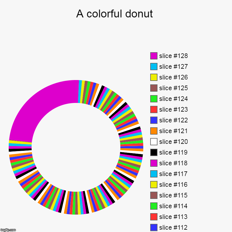 A colorful donut | | image tagged in charts,donut charts | made w/ Imgflip chart maker