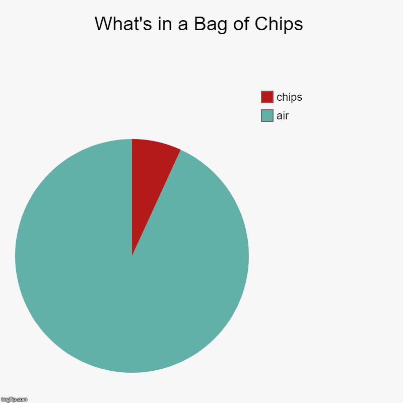 What's in a Bag of Chips | air, chips | image tagged in charts,pie charts,funny,potato chips,memes,lays | made w/ Imgflip chart maker