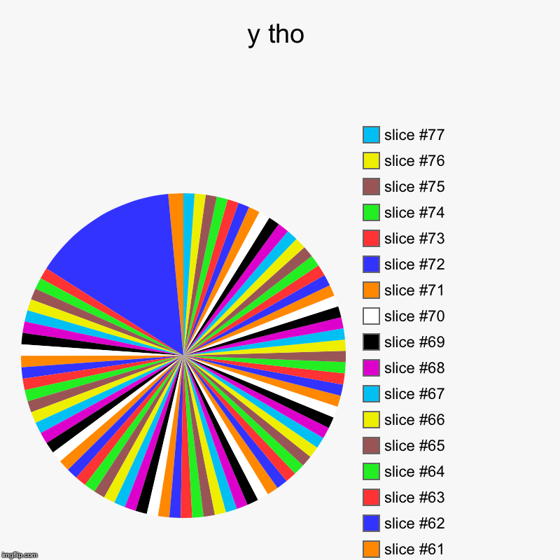 y tho | | image tagged in charts,pie charts | made w/ Imgflip chart maker