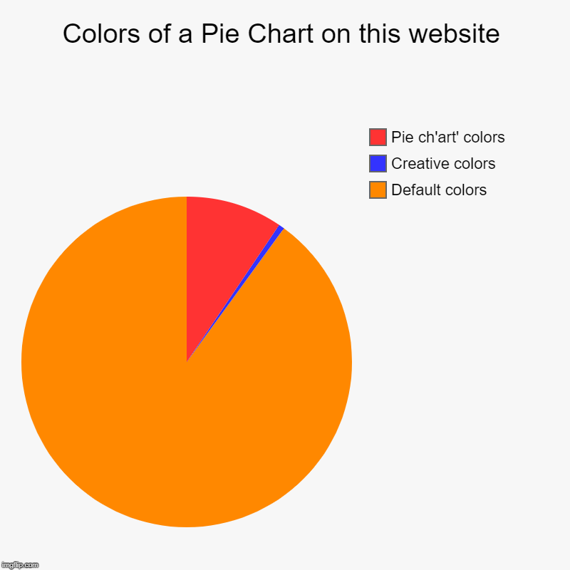 Colors of a Pie Chart on this website | Default colors, Creative colors, Pie ch'art' colors | image tagged in charts,pie charts | made w/ Imgflip chart maker