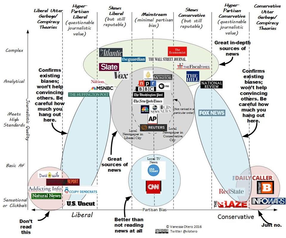 High Quality News Reliability Chart Blank Meme Template