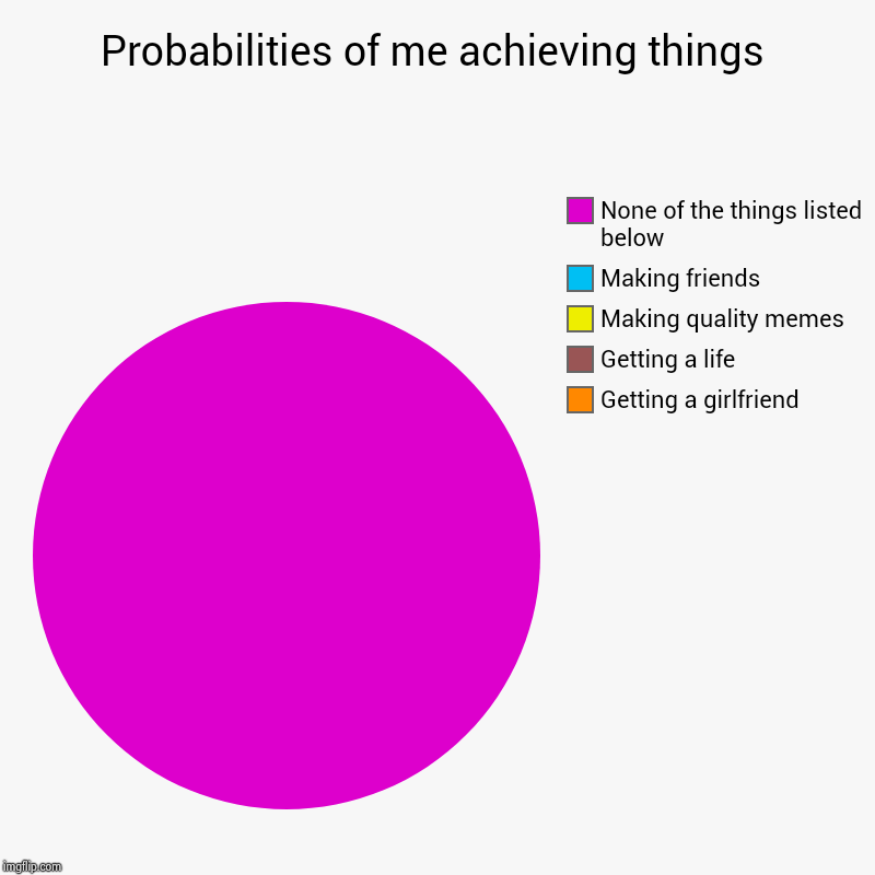 Probabilities of me achieving things | Getting a girlfriend, Getting a life, Making quality memes, Making friends, None of the things listed | image tagged in charts,pie charts | made w/ Imgflip chart maker