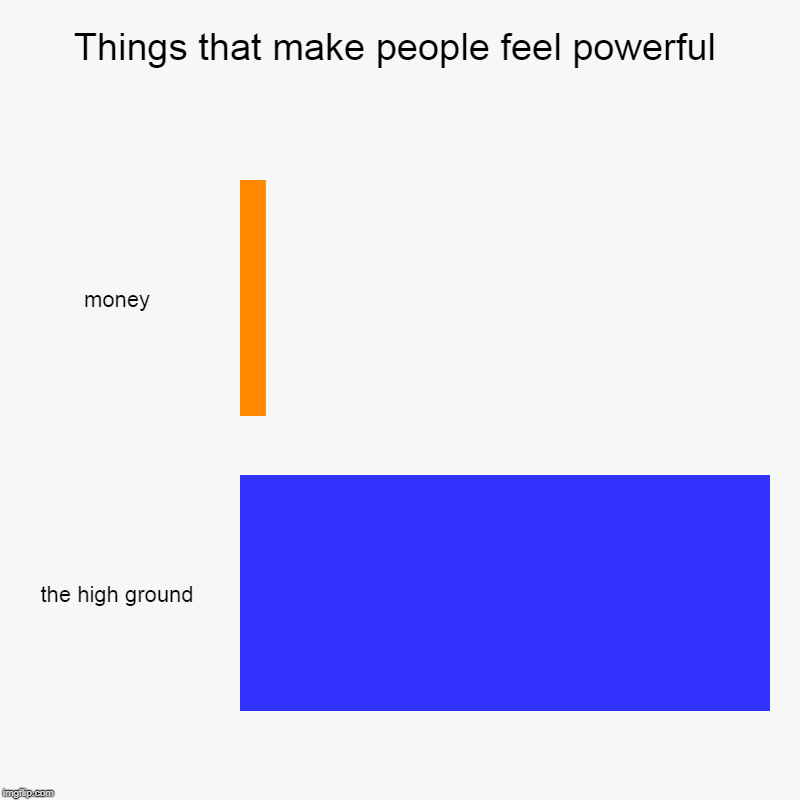 Things that make people feel powerful | money, the high ground | image tagged in charts,bar charts,star wars,highground | made w/ Imgflip chart maker