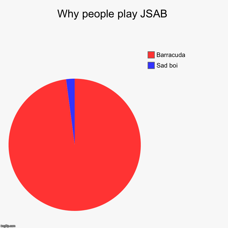 Why people play JSAB | Sad boi, Barracuda | image tagged in charts,pie charts | made w/ Imgflip chart maker