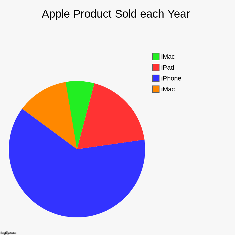 Apple Product Sold each Year | iMac, iPhone, iPad, iMac | image tagged in charts,pie charts | made w/ Imgflip chart maker