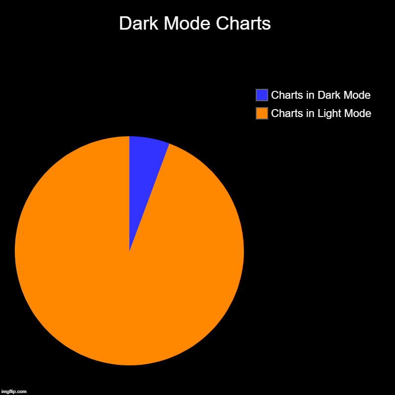 Dark Mode Charts | Charts in Light Mode, Charts in Dark Mode | image tagged in charts,pie charts | made w/ Imgflip chart maker