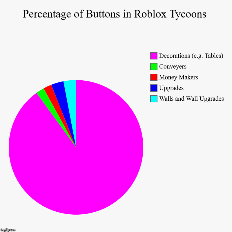 Percentage of Buttons in Roblox Tycoons | Walls and Wall Upgrades, Upgrades, Money Makers, Conveyers, Decorations (e.g. Tables) | image tagged in charts,pie charts | made w/ Imgflip chart maker