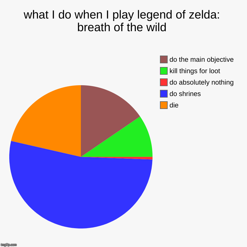 what I do when I play legend of zelda: breath of the wild | die, do shrines, do absolutely nothing, kill things for loot, do the main object | image tagged in charts,pie charts | made w/ Imgflip chart maker
