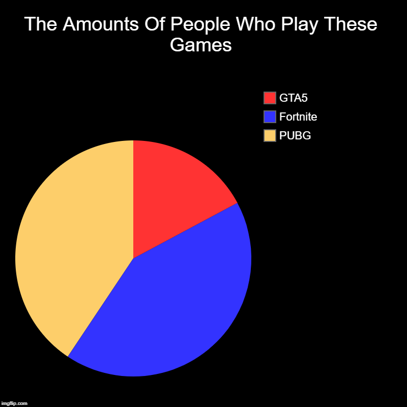 The Amounts Of People Who Play These Games | PUBG, Fortnite, GTA5 | image tagged in charts,pie charts | made w/ Imgflip chart maker