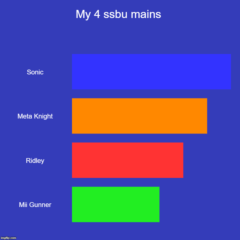 Just to let you know | My 4 ssbu mains | Sonic, Meta Knight, Ridley, Mii Gunner | image tagged in charts,bar charts | made w/ Imgflip chart maker