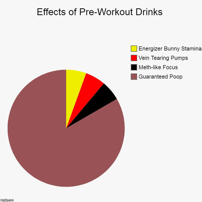 Effects of Pre-Workout Drinks | Guaranteed Poop, Meth-like Focus, Vein Tearing Pumps, Energizer Bunny Stamina | image tagged in charts,pie charts | made w/ Imgflip chart maker