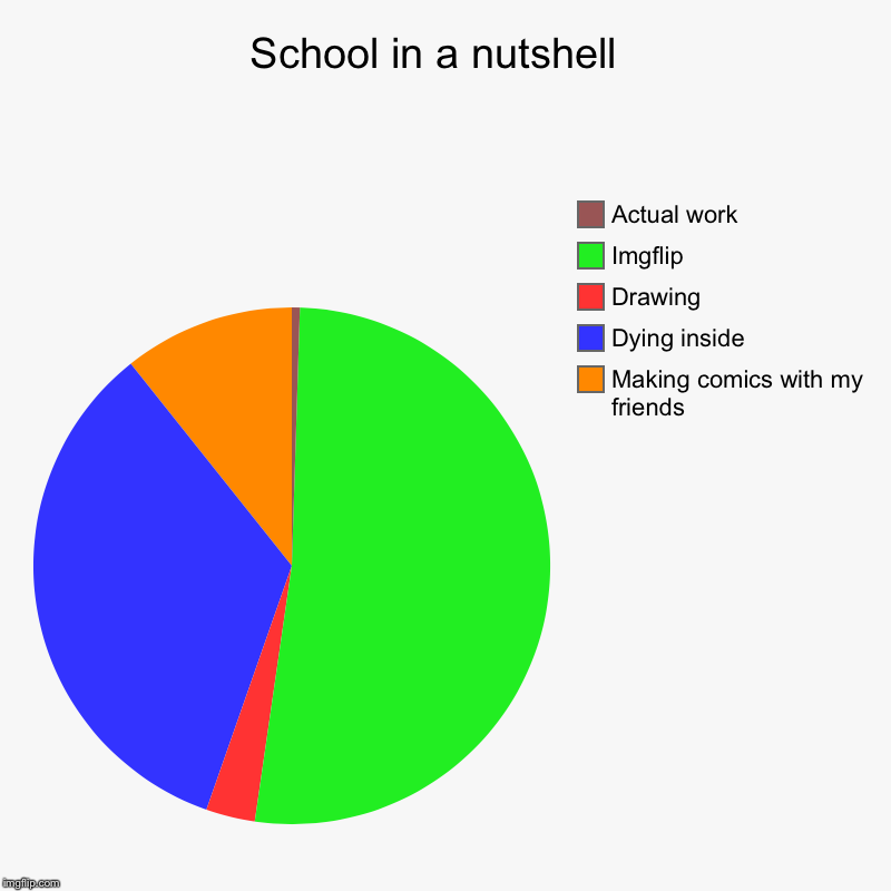 School in a nutshell  | Making comics with my friends , Dying inside , Drawing , Imgflip , Actual work | image tagged in charts,pie charts | made w/ Imgflip chart maker