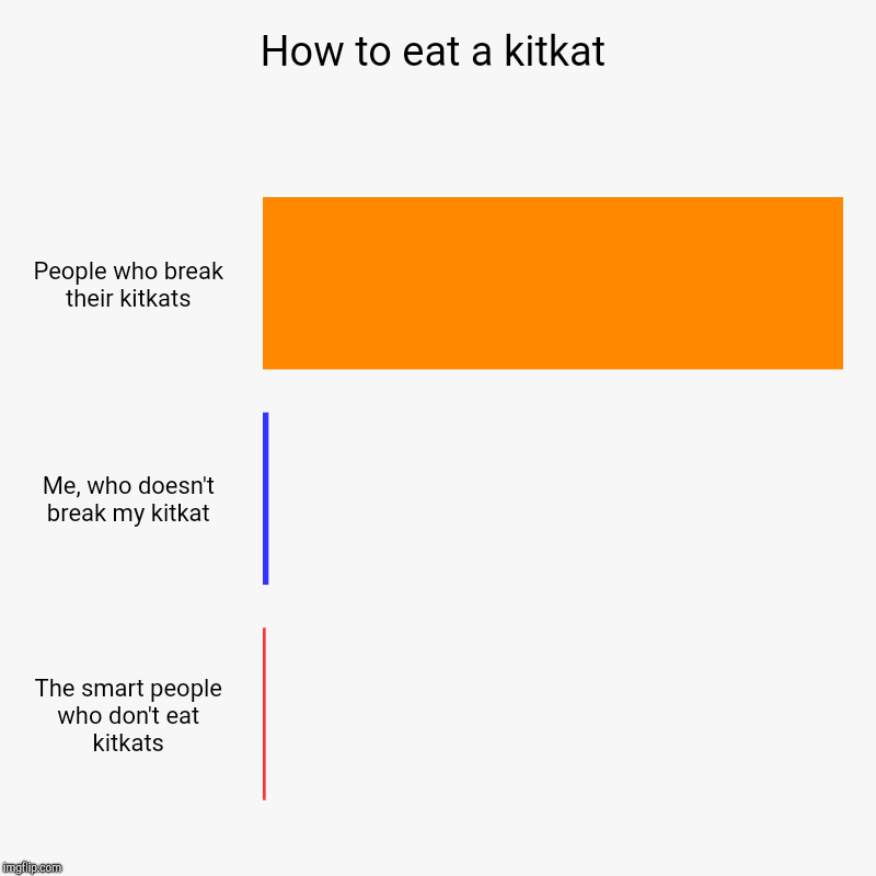 How to eat a kitkat | People who break their kitkats, Me, who doesn't break my kitkat, The smart people who don't eat kitkats | image tagged in charts,bar charts | made w/ Imgflip chart maker