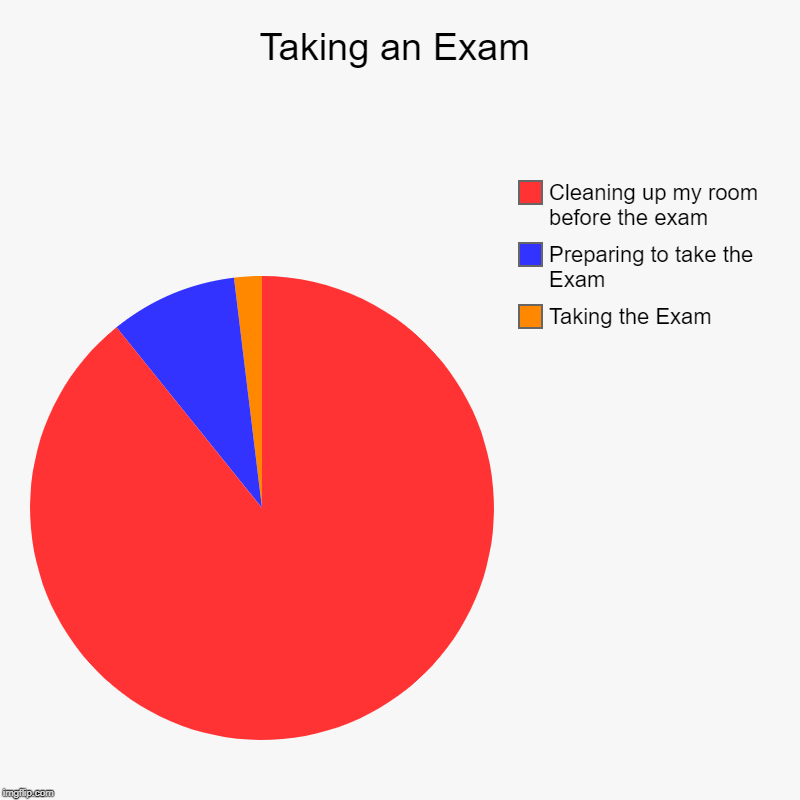 Taking an Exam | Taking the Exam, Preparing to take the Exam, Cleaning up my room before the exam | image tagged in charts,pie charts | made w/ Imgflip chart maker