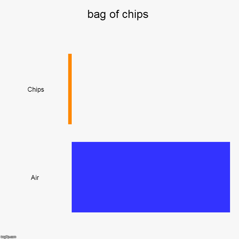 bag of chips |  Chips, Air | image tagged in charts,bar charts | made w/ Imgflip chart maker