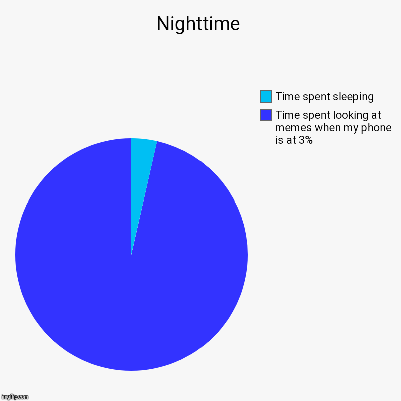 Nighttime | Time spent looking at memes when my phone is at 3%, Time spent sleeping | image tagged in charts,pie charts | made w/ Imgflip chart maker