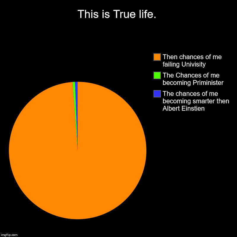 This is True life. | The chances of me becoming smarter then Albert Einstien, The Chances of me becoming Priminister, Then chances of me fai | image tagged in charts,pie charts | made w/ Imgflip chart maker