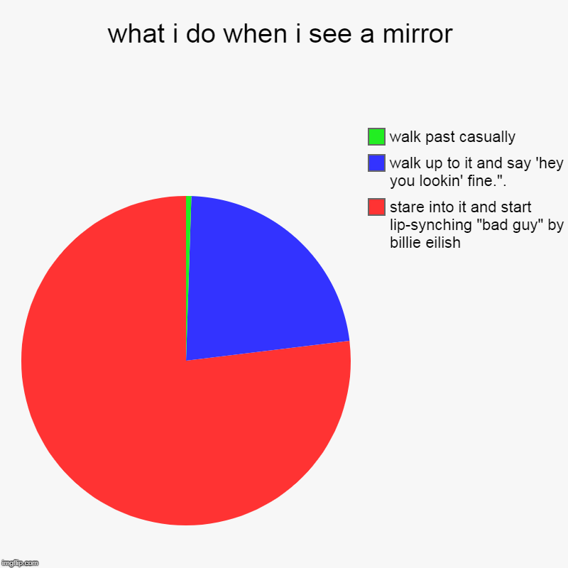 what i do when i see a mirror | stare into it and start lip-synching "bad guy" by billie eilish, walk up to it and say 'hey you lookin' fine | image tagged in charts,pie charts | made w/ Imgflip chart maker
