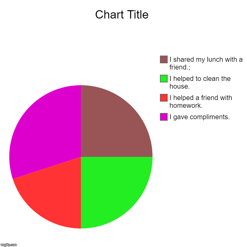 I made this for a school project | I gave compliments., I helped a friend with homework., I helped to clean the house., I shared my lunch with a friend.; | image tagged in charts,pie charts,math | made w/ Imgflip chart maker