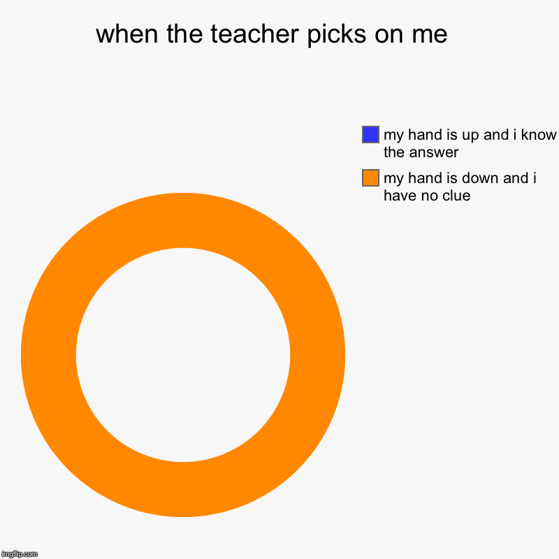 when the teacher picks on me  | my hand is down and i have no clue , my hand is up and i know the answer | image tagged in charts,donut charts | made w/ Imgflip chart maker