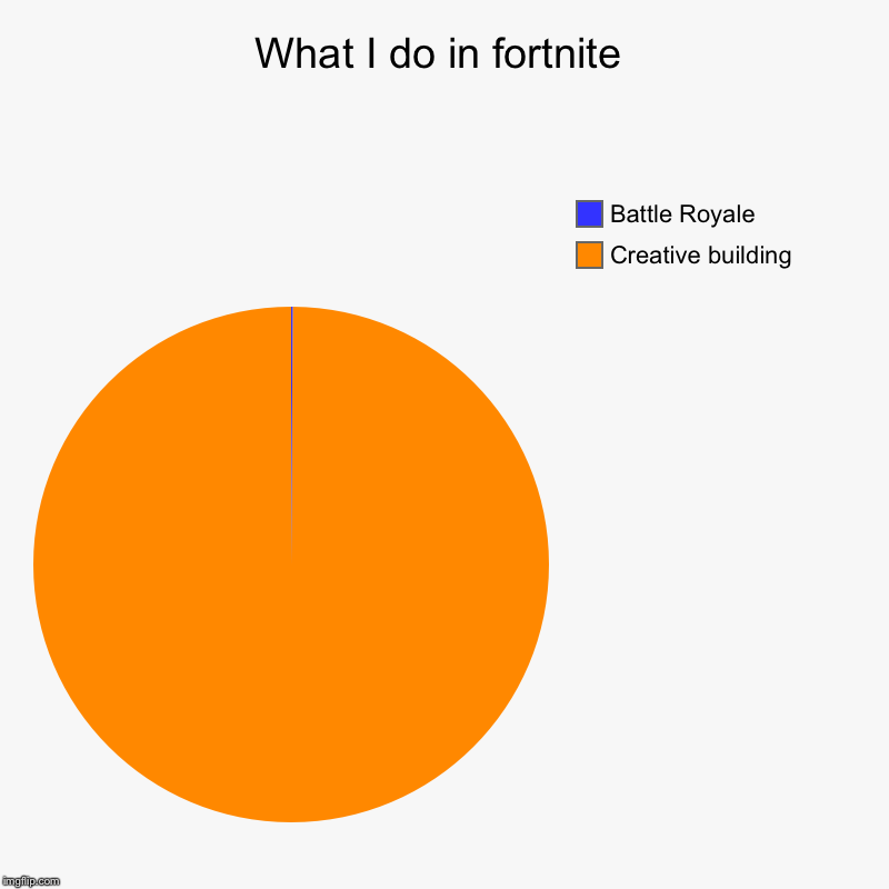 What I do in fortnite | Creative building, Battle Royale | image tagged in charts,pie charts | made w/ Imgflip chart maker