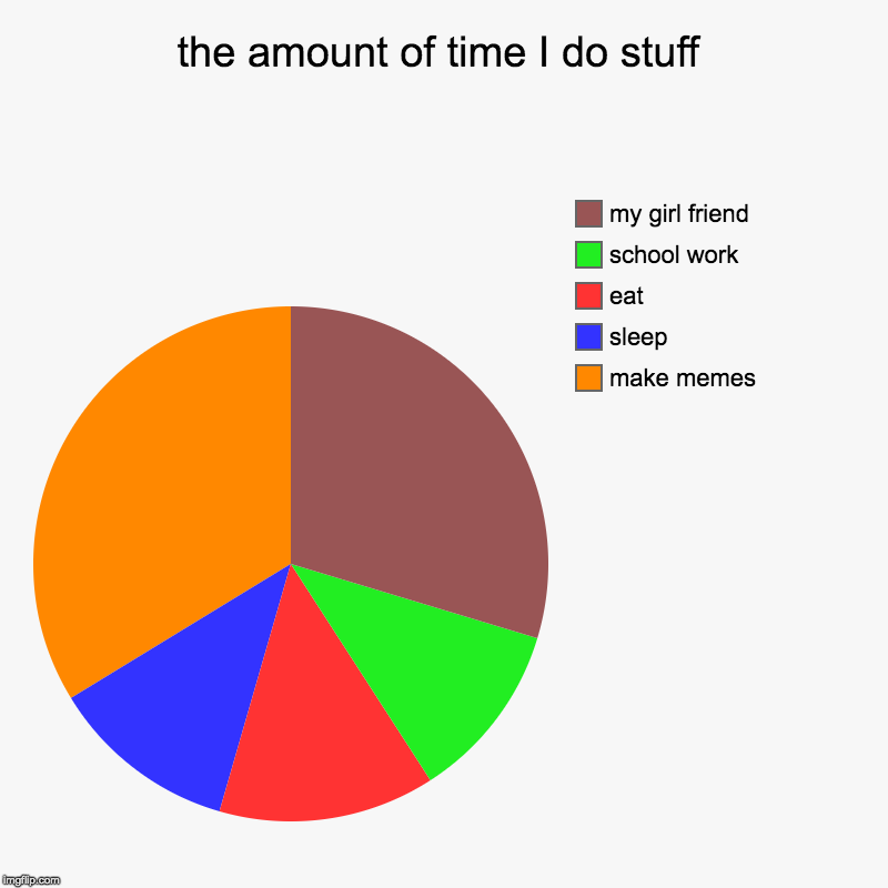 the amount of time I do stuff | make memes, sleep, eat, school work, my girl friend | image tagged in charts,pie charts | made w/ Imgflip chart maker
