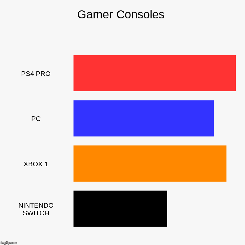 Gamer Consoles | PS4 PRO, PC, XBOX 1, NINTENDO SWITCH | image tagged in charts,bar charts | made w/ Imgflip chart maker