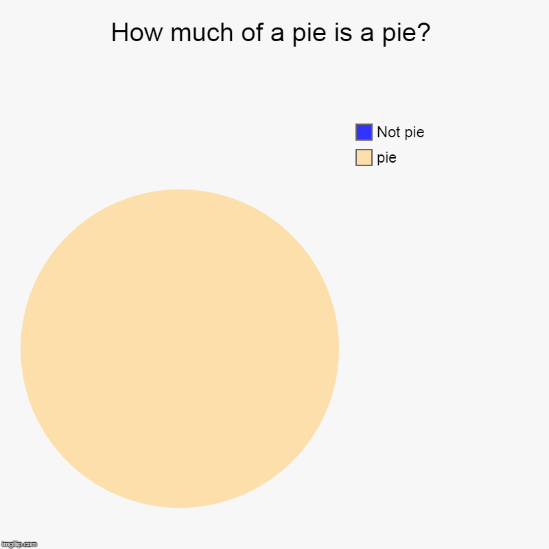 How much of a pie is a pie? | pie, Not pie | image tagged in charts,pie charts | made w/ Imgflip chart maker