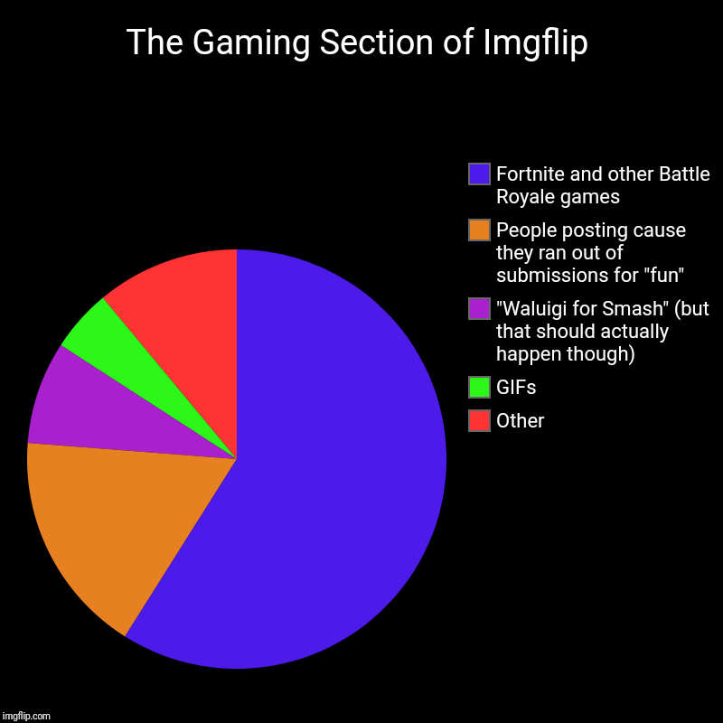 The Gaming Section of Imgflip | The Gaming Section of Imgflip | Other, GIFs, "Waluigi for Smash" (but that should actually happen though), People posting cause they ran out | image tagged in charts,pie charts | made w/ Imgflip chart maker