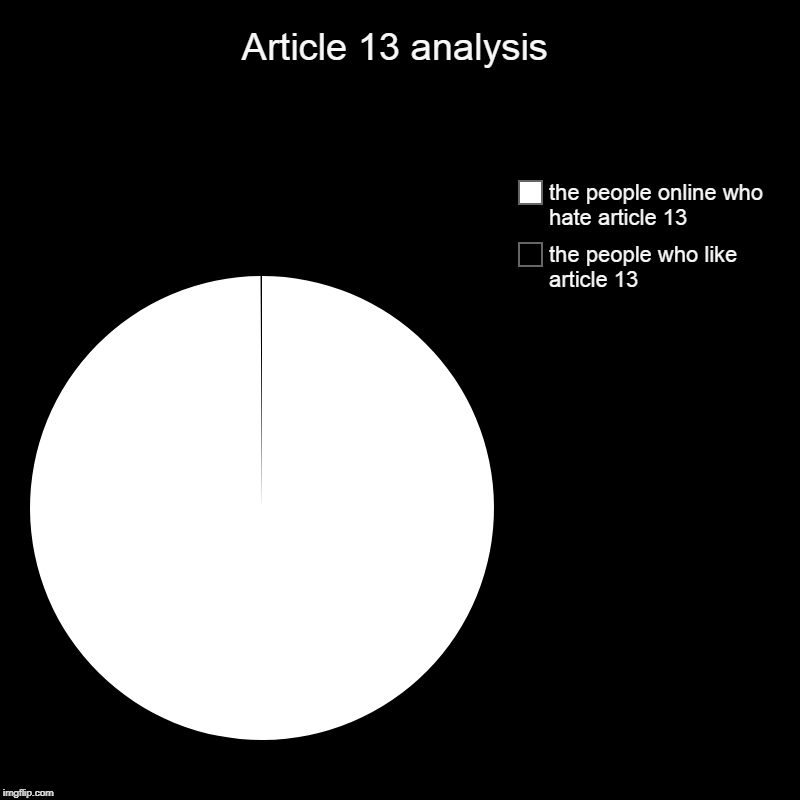 Article 13 analysis | the people who like article 13, the people online who hate article 13 | image tagged in charts,pie charts | made w/ Imgflip chart maker