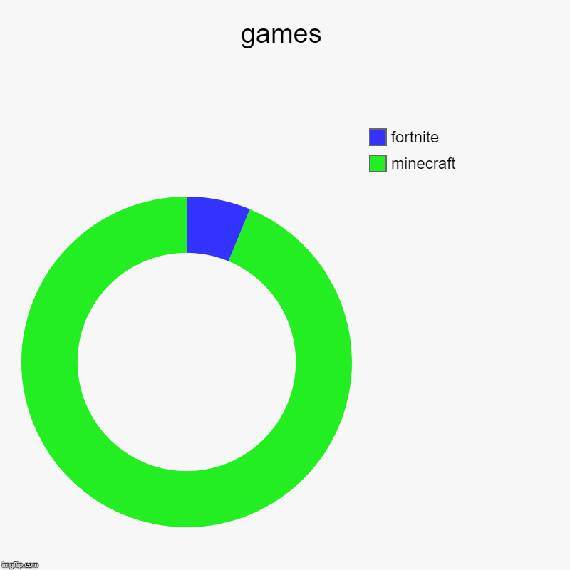 games | minecraft, fortnite | image tagged in charts,donut charts | made w/ Imgflip chart maker