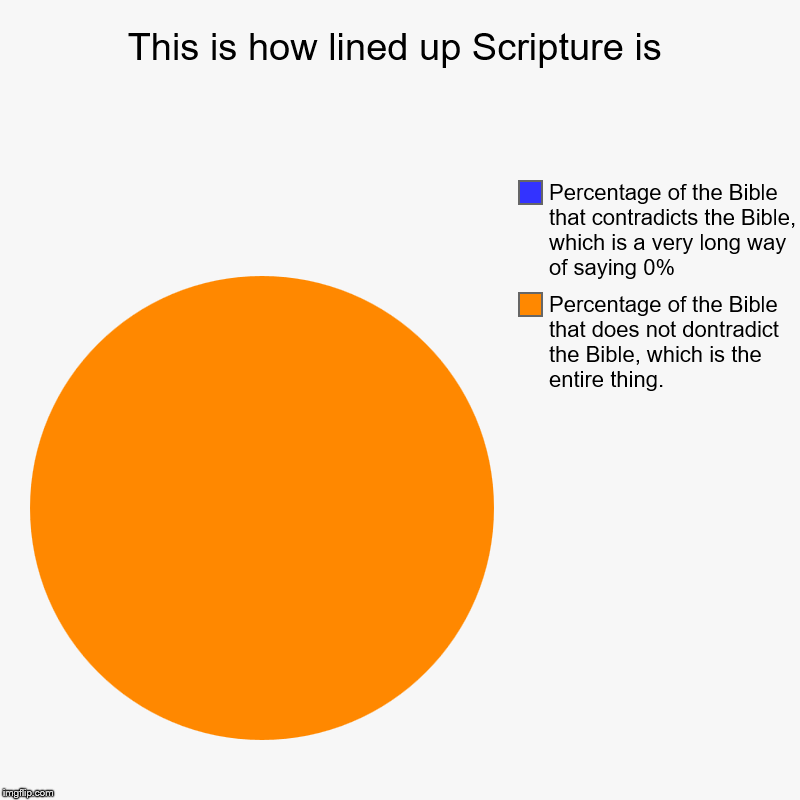 This is how lined up Scripture is | This is how lined up Scripture is | Percentage of the Bible that does not dontradict the Bible, which is the entire thing., Percentage of th | image tagged in pie charts,the bible,perfect,alignment chart | made w/ Imgflip chart maker