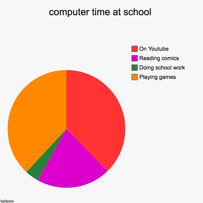 computer time at school | Playing games, Doing school work, Reading comics, On Youtube | image tagged in charts,pie charts | made w/ Imgflip chart maker