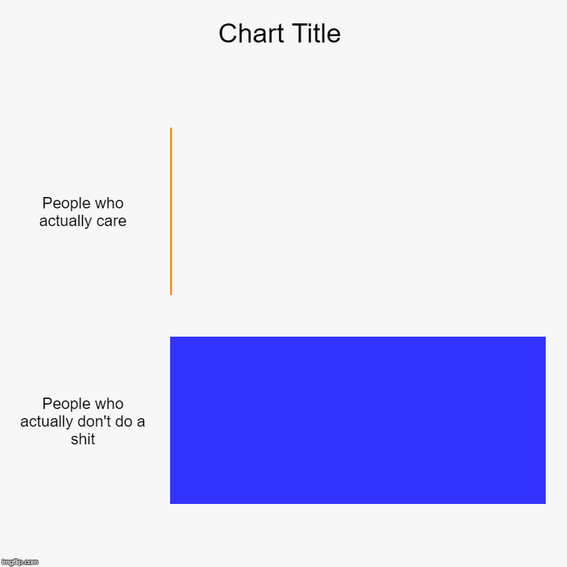 People who actually care, People who actually don't do a shit | image tagged in charts,bar charts | made w/ Imgflip chart maker