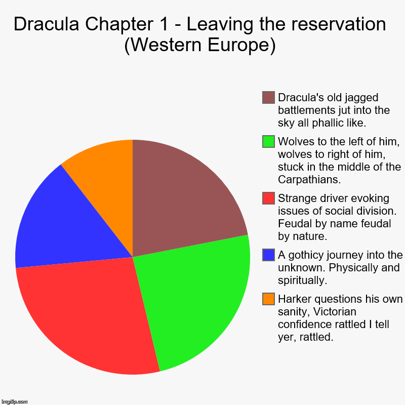 Dracula Chapter 1 - Leaving the reservation (Western Europe) | Harker questions his own sanity, Victorian confidence rattled I tell yer, rat | image tagged in charts,pie charts | made w/ Imgflip chart maker