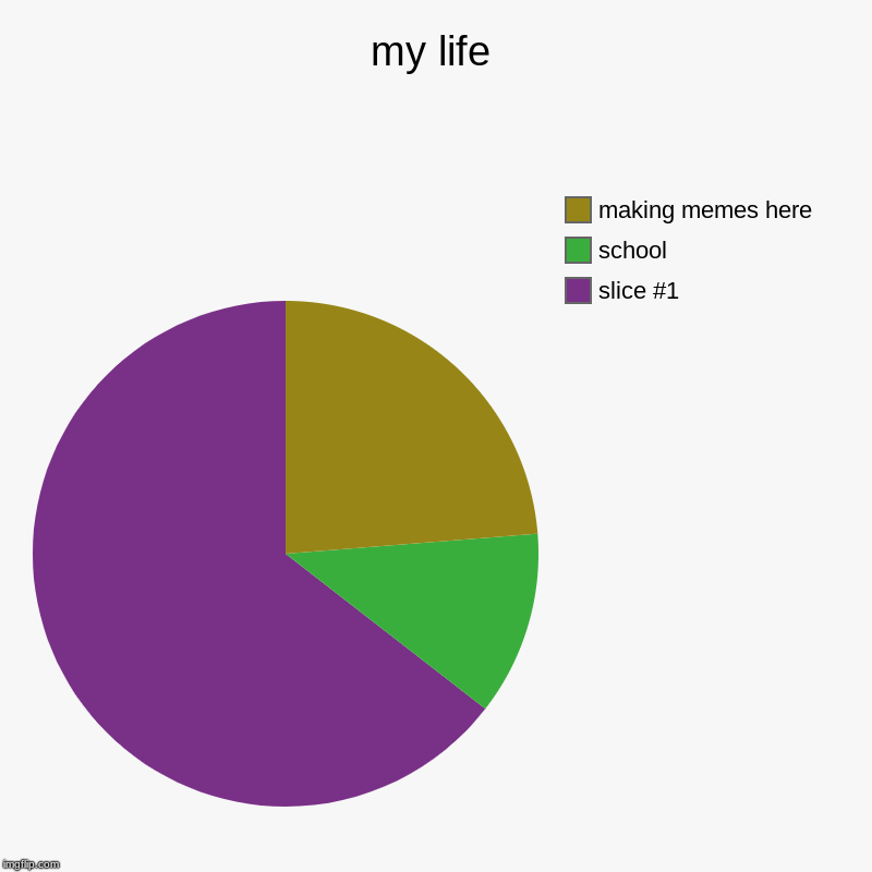 my life |, school, making memes here | image tagged in charts,pie charts | made w/ Imgflip chart maker