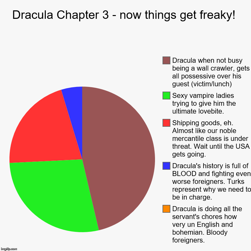 Dracula Chapter 3 - now things get freaky! | Dracula is doing all the servant's chores how very un English and bohemian. Bloody foreigners., | image tagged in charts,pie charts | made w/ Imgflip chart maker