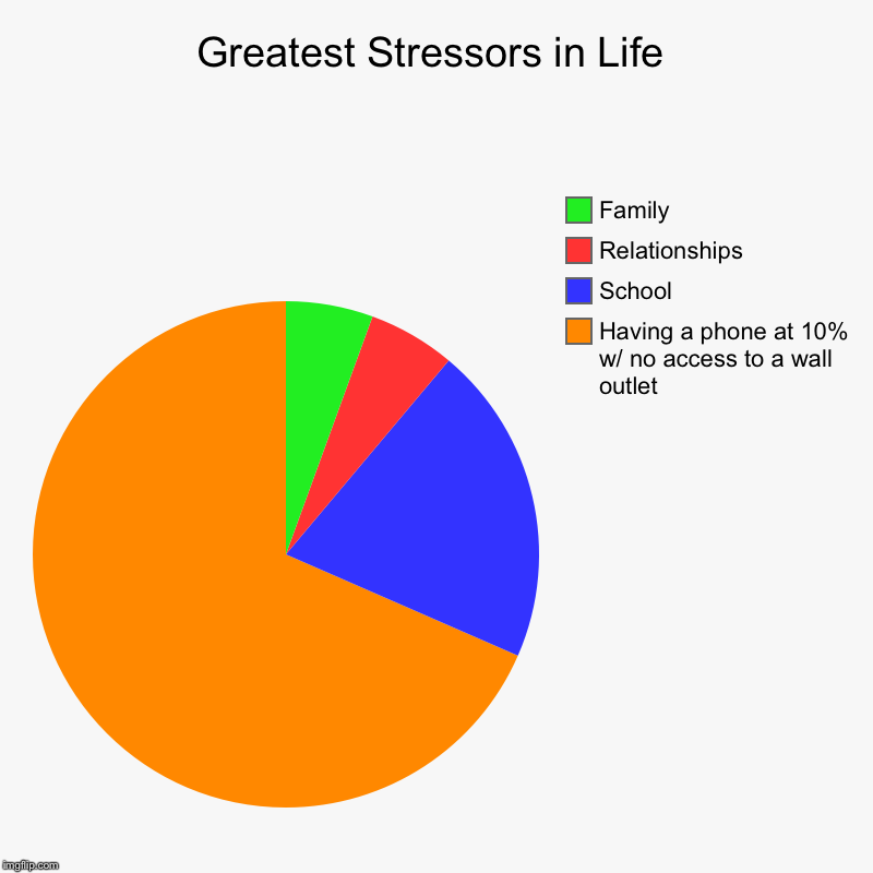Greatest Stressors in Life | Having a phone at 10% w/ no access to a wall outlet, School, Relationships , Family | image tagged in charts,pie charts,stress,computers/electronics,privilege | made w/ Imgflip chart maker