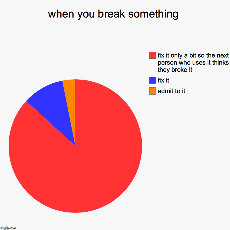 When you Break Something | when you break something | admit to it, fix it, fix it only a bit so the next person who uses it thinks they broke it | image tagged in charts,pie charts | made w/ Imgflip chart maker