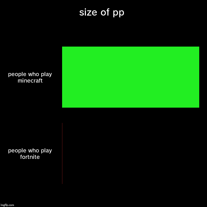 size of pp | people who play minecraft, people who play fortnite | image tagged in charts,bar charts | made w/ Imgflip chart maker