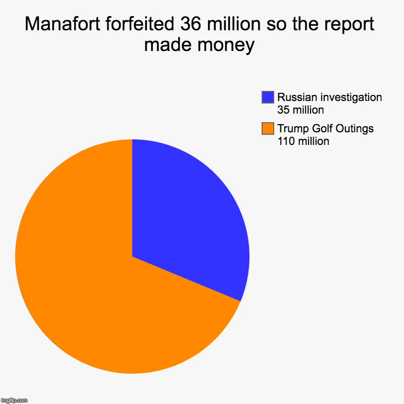 Facts are revealing | Manafort forfeited 36 million so the report made money | Trump Golf Outings         110 million, Russian investigation     35 million | image tagged in pie charts,manafort,costs,mueller report,profit,trump golfing | made w/ Imgflip chart maker